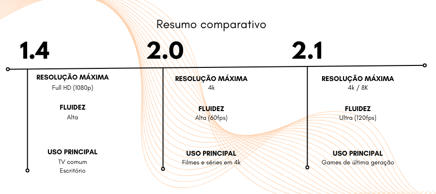 diferena entre verses de hdmi